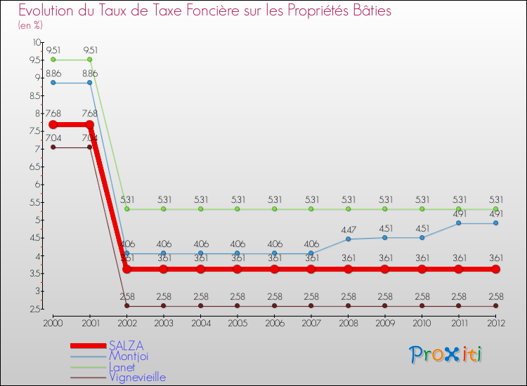 Evolution du taux de la taxe foncière sur le bati pour SALZA et les communes proches de 2000 à 2012 Comparaison des taux de taxe foncière sur le bati pour SALZA et les communes voisines de 2000 à 2012