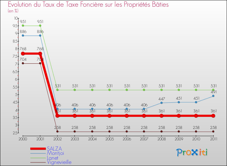 Evolution du taux de la taxe foncière sur le bati pour SALZA et les communes proches Comparaison des taux de taxe foncière sur le bati pour SALZA et les communes voisines