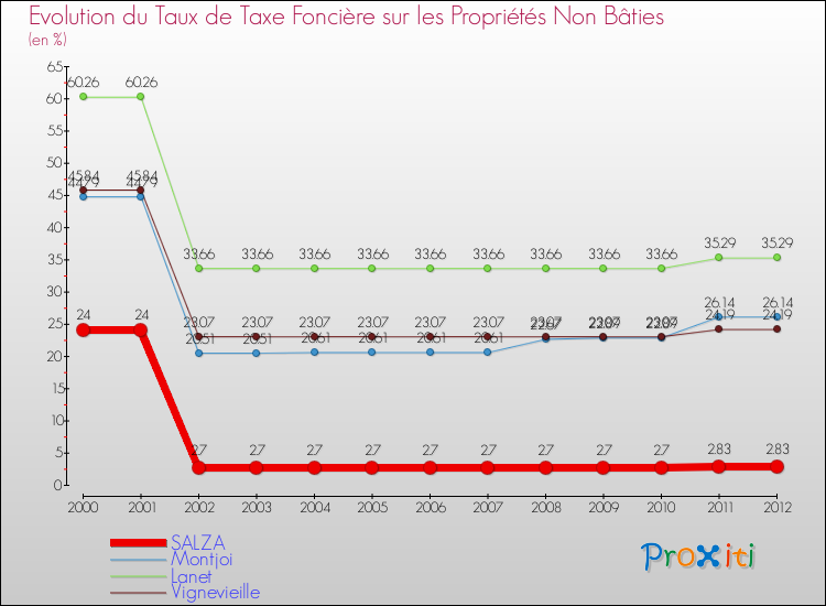 Evolution du taux de la taxe foncière sur les immeubles et terrains non batis pour SALZA et les communes proches de 2000 à 2012 Comparaison des taux de la taxe foncière sur les immeubles et terrains non batis pour SALZA et les communes voisines de 2000 à 2012