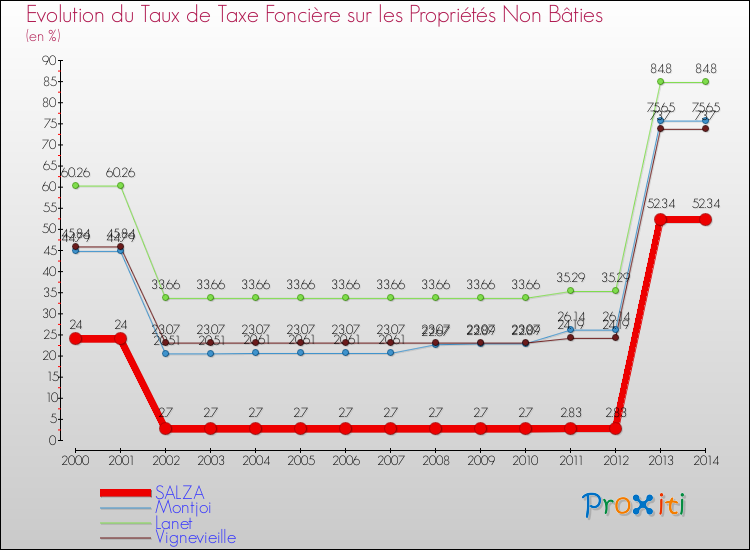 Evolution du taux de la taxe foncière sur les immeubles et terrains non batis pour SALZA et les communes proches de 2000 à 2014 Comparaison des taux de la taxe foncière sur les immeubles et terrains non batis pour SALZA et les communes voisines de 2000 à 2014