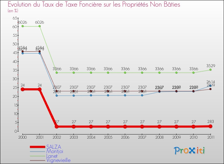 Evolution du taux de la taxe foncière sur les immeubles et terrains non batis pour SALZA et les communes proches Comparaison des taux de la taxe foncière sur les immeubles et terrains non batis pour SALZA et les communes voisines