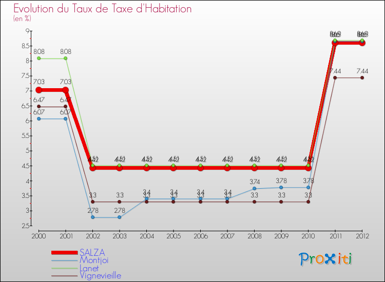 Evolution du taux de la taxe d'habitation pour SALZA et les communes proches Comparaison des taux de la taxe d'habitation pour SALZA et les communes voisines