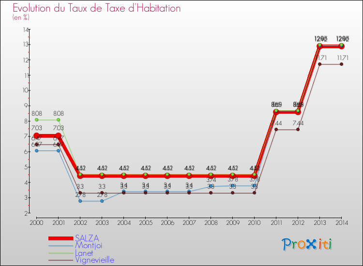 Evolution du taux de la taxe d'habitation pour SALZA et les communes proches de 2000 à 2014 Comparaison des taux de la taxe d'habitation pour SALZA et les communes voisines de 2000 à 2014