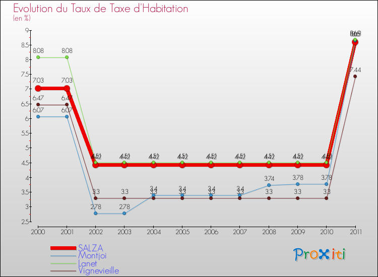 Evolution du taux de la taxe d'habitation pour SALZA et les communes proches Comparaison des taux de la taxe d'habitation pour SALZA et les communes voisines