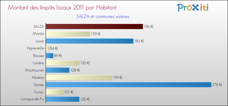 Montant des impôts locaux par Habitant pour SALZA et les communes proches Comparaison des impôts locaux par habitant pour SALZA et les communes voisines