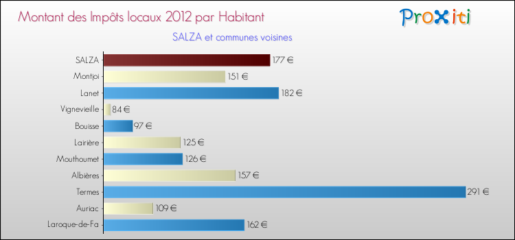 Montant des impôts locaux par Habitant pour SALZA et les communes proches Comparaison des impôts locaux par habitant pour SALZA et les communes voisines