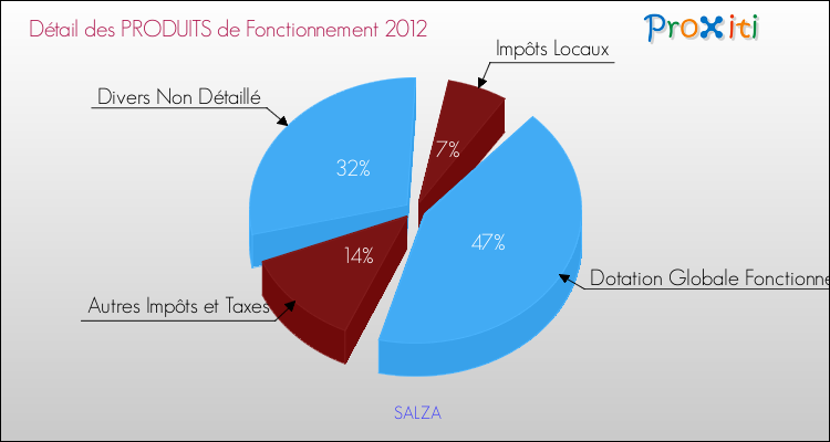 Décomposition du Budget de Fonctionnement 2012 de la commune de SALZA Budget de Fonctionnement 2012 pour la commune de SALZA