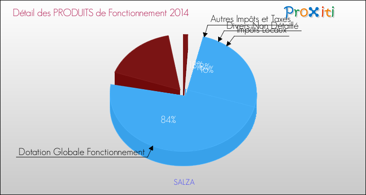 Décomposition du Budget de Fonctionnement 2014 de la commune de SALZA Budget de Fonctionnement 2014 pour la commune de SALZA