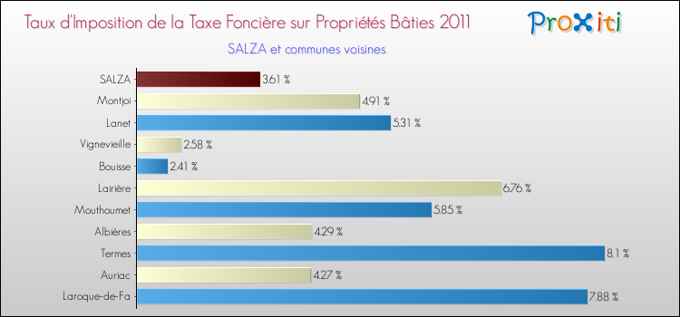 Taux d'imposition de la taxe foncière sur le bati 2011 pour SALZA et les communes proches Comparaison des taux d'imposition de la taxe foncière sur le bati 2011 pour SALZA et les communes voisines