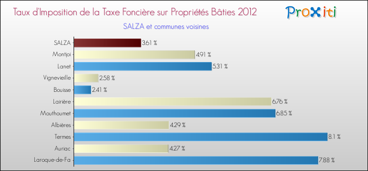 Taux d'imposition de la taxe foncière sur le bati 2012 pour SALZA et les communes proches Comparaison des taux d'imposition de la taxe foncière sur le bati 2012 pour SALZA et les communes voisines