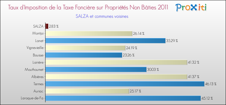Taux d'imposition de la taxe foncière sur les immeubles et terrains non batis 2011 pour SALZA et les communes proches Comparaison des taux d'imposition de la taxe foncière sur les immeubles et terrains non batis 2011 pour SALZA et les communes voisines