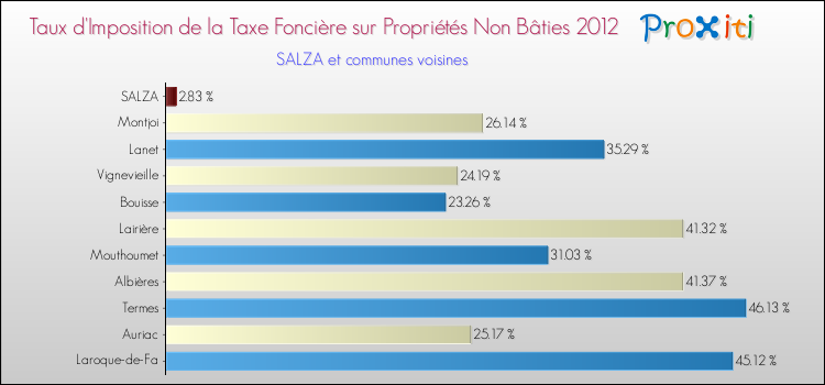 Taux d'imposition de la taxe foncière sur les immeubles et terrains non batis 2012 pour SALZA et les communes proches Comparaison des taux d'imposition de la taxe foncière sur les immeubles et terrains non batis 2012 pour SALZA et les communes voisines