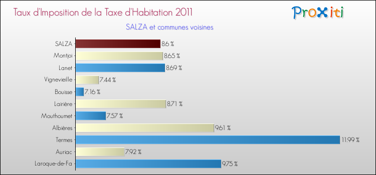 Taux d'imposition de la taxe d'habitation 2011 pour SALZA et les communes proches Comparaison des taux d'imposition de la taxe d'habitation 2011 pour SALZA et les communes voisines