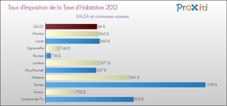 Taux d'imposition de la taxe d'habitation 2012 pour SALZA et les communes proches Comparaison des taux d'imposition de la taxe d'habitation 2012 pour SALZA et les communes voisines