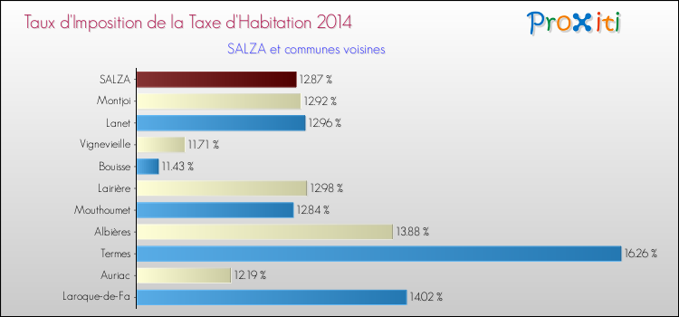 Taux d'imposition de la taxe d'habitation 2014 pour SALZA et les communes proches Comparaison des taux d'imposition de la taxe d'habitation 2014 pour SALZA et les communes voisines