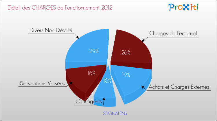 Décomposition des Charges de Fonctionnement 2012 de la commune de SEIGNALENS Charges de Fonctionnement 2012 pour la commune de SEIGNALENS