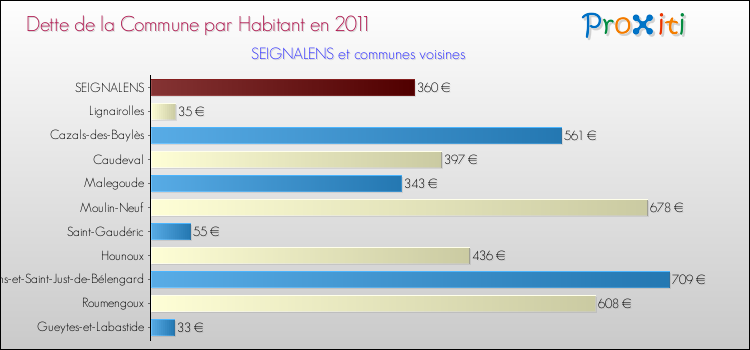 Dette par habitant de la commune en 2011 pour SEIGNALENS et les communes proches Comparaison de la dette par habitant de la commune en 2011 pour SEIGNALENS et les communes voisines