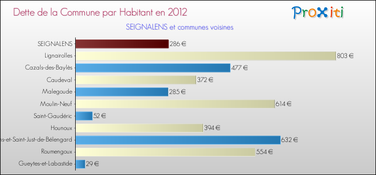 Dette par habitant de la commune en 2012 pour SEIGNALENS et les communes proches Comparaison de la dette par habitant de la commune en 2012 pour SEIGNALENS et les communes voisines