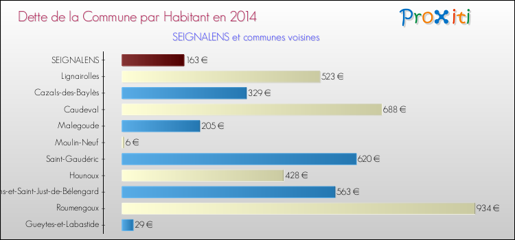 Dette par habitant de la commune en 2014 pour SEIGNALENS et les communes proches Comparaison de la dette par habitant de la commune en 2014 pour SEIGNALENS et les communes voisines