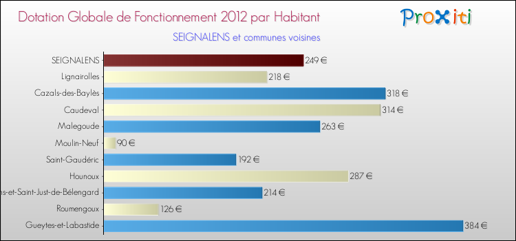 Montant des dotations globales de fonctionnement DGF par Habitant pour SEIGNALENS et les communes proches Comparaison des des dotations globales de fonctionnement DGF par habitant pour SEIGNALENS et les communes voisines