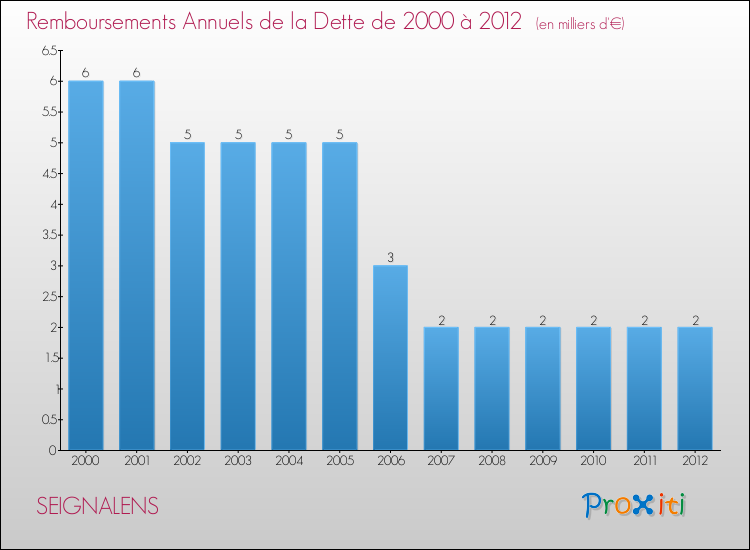 Evolution de l'annuité de la dette pour la commune de SEIGNALENS de 2000 à 2012 Annuités de la dette pour SEIGNALENS de 2000 à 2012