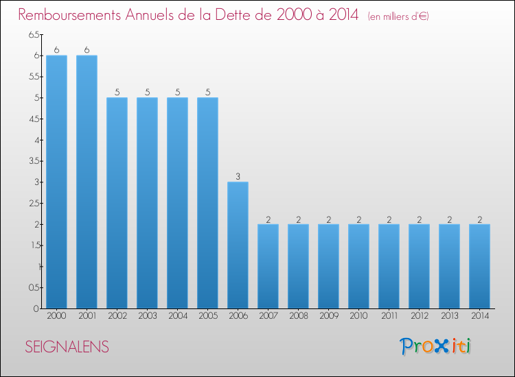 Evolution de l'annuité de la dette pour la commune de SEIGNALENS de 2000 à 2014 Annuités de la dette pour SEIGNALENS de 2000 à 2014
