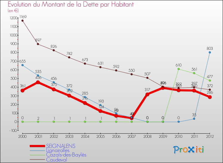 Evolution de la dette par habitant pour la commune de SEIGNALENS et les communes proches de 2000 à 2012 Comparaison de la dette par habitant pour SEIGNALENS et les communes voisines de 2000 à 2012