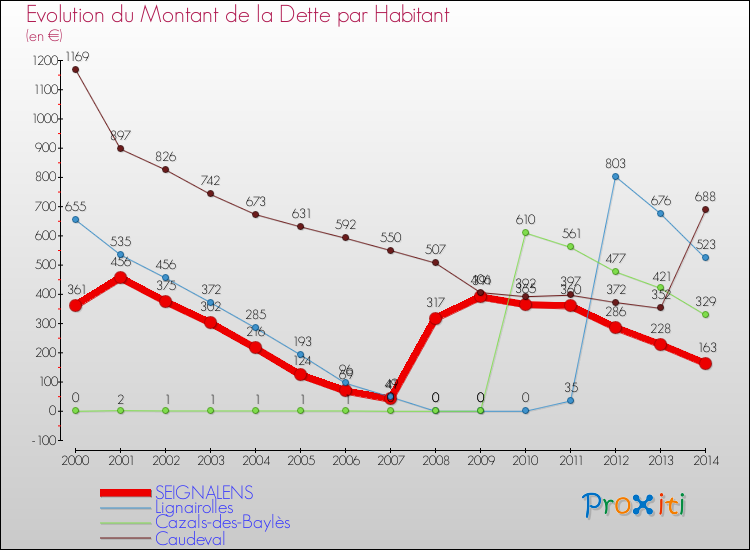 Evolution de la dette par habitant pour la commune de SEIGNALENS et les communes proches de 2000 à 2014 Comparaison de la dette par habitant pour SEIGNALENS et les communes voisines de 2000 à 2014