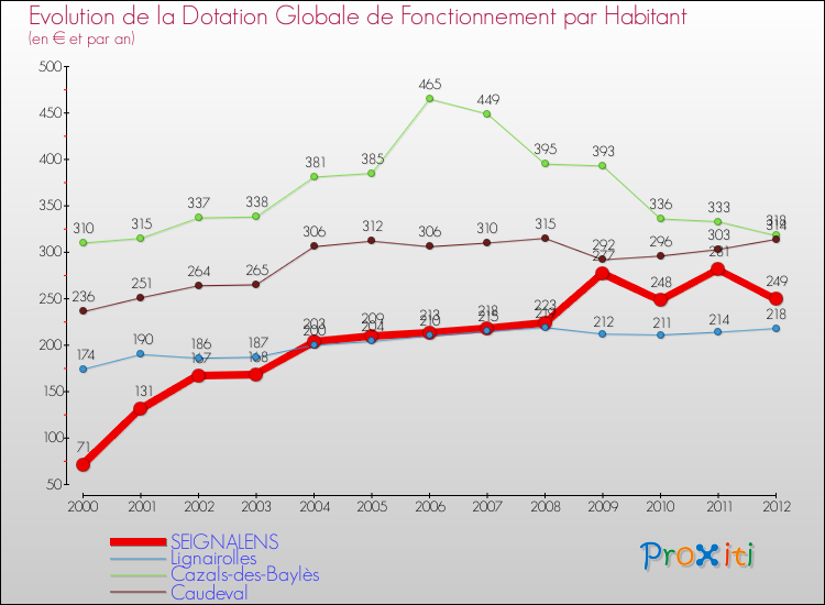 Evolution et montant de la dotation globale de fonctionnement par Habitant pour SEIGNALENS et les communes proches Comparaison des dotations globales de fonctionnement par habitant pour SEIGNALENS et les communes voisines