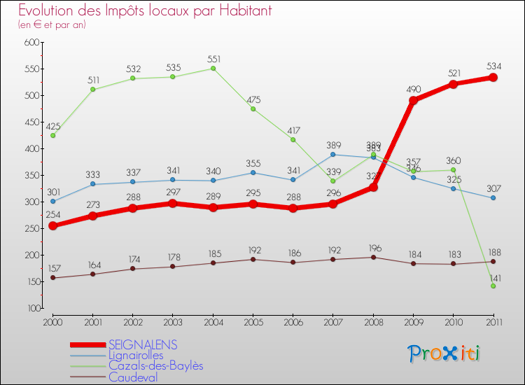 Evolution et montant des impôts locaux par Habitant pour SEIGNALENS et les communes proches Comparaison des impôts locaux par habitant pour SEIGNALENS et les communes voisines