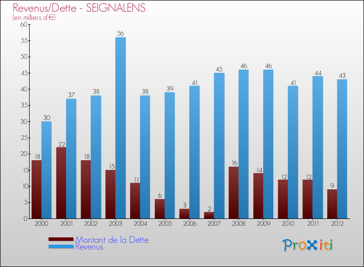 Evolution comparée de la dette et des revenus pour la commune de SEIGNALENS de 2000 à 2012 Comparaison de la dette et des revenus pour SEIGNALENS de 2000 à 2012