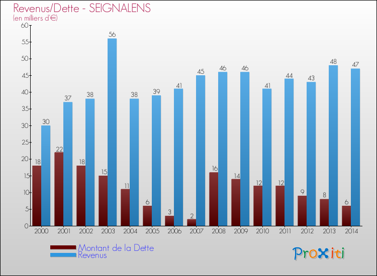 Evolution comparée de la dette et des revenus pour la commune de SEIGNALENS de 2000 à 2014 Comparaison de la dette et des revenus pour SEIGNALENS de 2000 à 2014