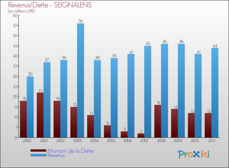 Evolution comparée de la dette et des revenus pour la commune de SEIGNALENS de 2000 à 2011 Comparaison de la dette et des revenus pour SEIGNALENS de 2000 à 2011