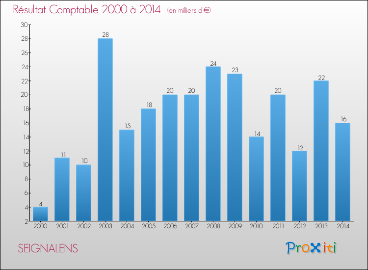 Evolution du résultat comptable pour la commune de SEIGNALENS de 2000 à 2014 Evolution du résultat comptable pour SEIGNALENS de 2000 à 2014