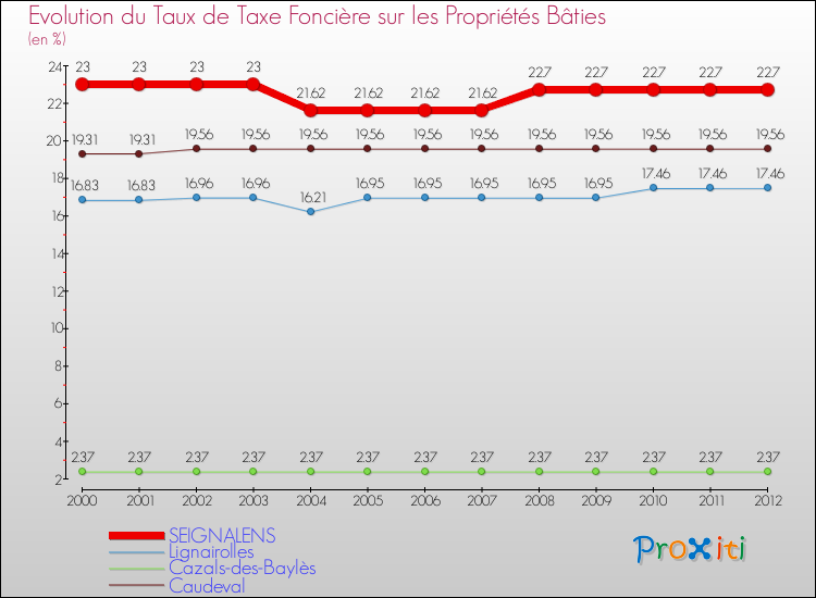 Evolution du taux de la taxe foncière sur le bati pour SEIGNALENS et les communes proches de 2000 à 2012 Comparaison des taux de taxe foncière sur le bati pour SEIGNALENS et les communes voisines de 2000 à 2012