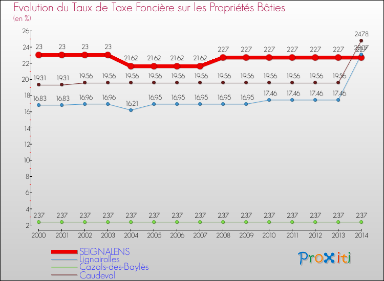 Evolution du taux de la taxe foncière sur le bati pour SEIGNALENS et les communes proches de 2000 à 2014 Comparaison des taux de taxe foncière sur le bati pour SEIGNALENS et les communes voisines de 2000 à 2014