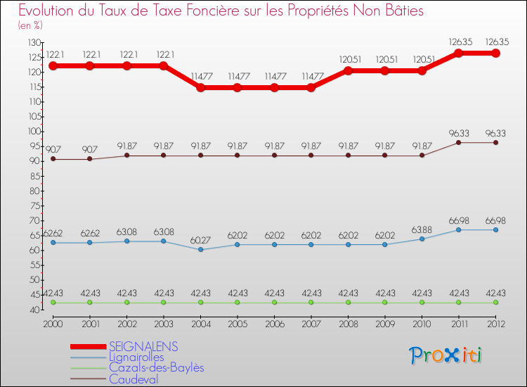 Evolution du taux de la taxe foncière sur les immeubles et terrains non batis pour SEIGNALENS et les communes proches de 2000 à 2012 Comparaison des taux de la taxe foncière sur les immeubles et terrains non batis pour SEIGNALENS et les communes voisines de 2000 à 2012