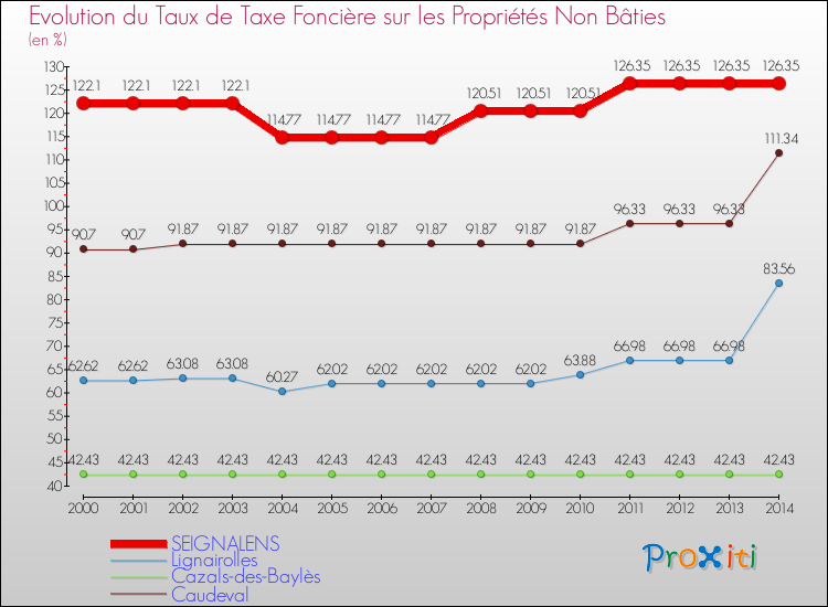 Evolution du taux de la taxe foncière sur les immeubles et terrains non batis pour SEIGNALENS et les communes proches de 2000 à 2014 Comparaison des taux de la taxe foncière sur les immeubles et terrains non batis pour SEIGNALENS et les communes voisines de 2000 à 2014