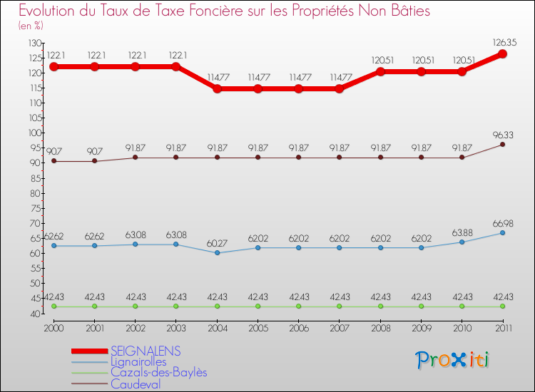 Evolution du taux de la taxe foncière sur les immeubles et terrains non batis pour SEIGNALENS et les communes proches Comparaison des taux de la taxe foncière sur les immeubles et terrains non batis pour SEIGNALENS et les communes voisines