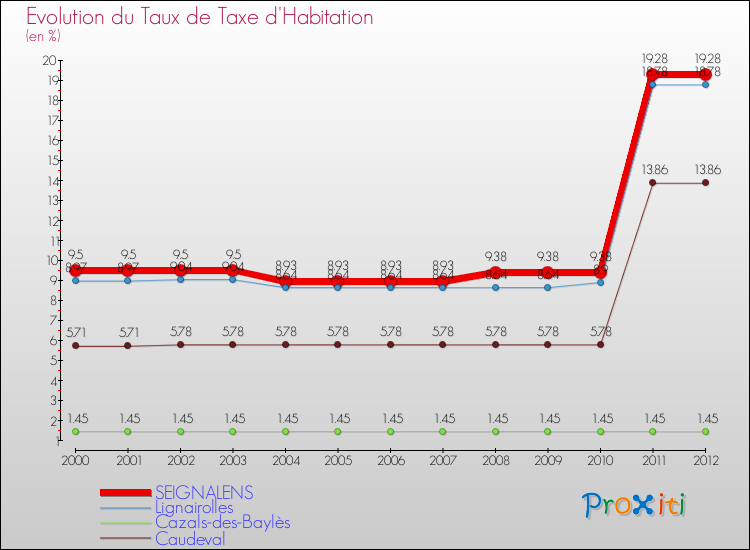 Evolution du taux de la taxe d'habitation pour SEIGNALENS et les communes proches Comparaison des taux de la taxe d'habitation pour SEIGNALENS et les communes voisines