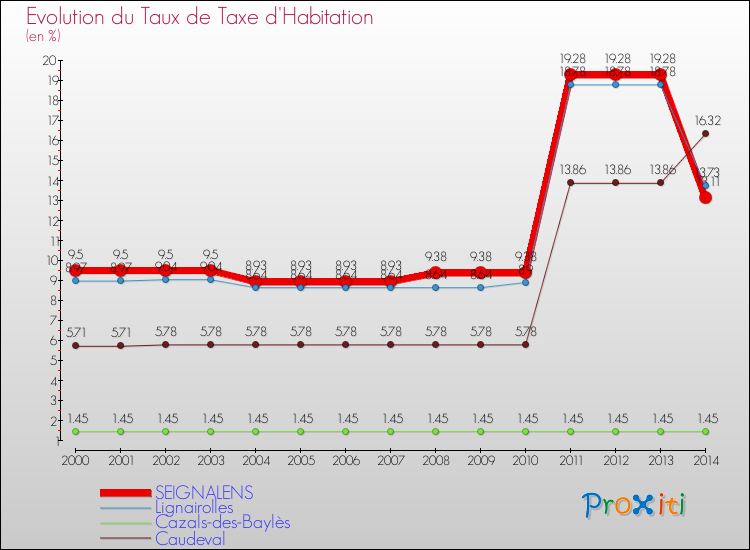 Evolution du taux de la taxe d'habitation pour SEIGNALENS et les communes proches de 2000 à 2014 Comparaison des taux de la taxe d'habitation pour SEIGNALENS et les communes voisines de 2000 à 2014