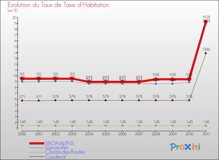 Evolution du taux de la taxe d'habitation pour SEIGNALENS et les communes proches Comparaison des taux de la taxe d'habitation pour SEIGNALENS et les communes voisines