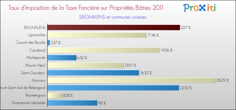 Taux d'imposition de la taxe foncière sur le bati 2011 pour SEIGNALENS et les communes proches Comparaison des taux d'imposition de la taxe foncière sur le bati 2011 pour SEIGNALENS et les communes voisines