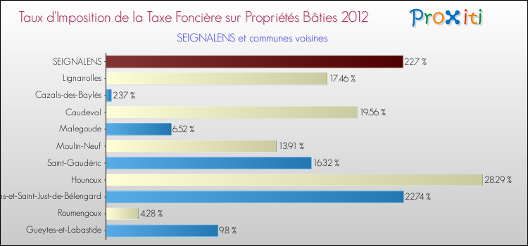 Taux d'imposition de la taxe foncière sur le bati 2012 pour SEIGNALENS et les communes proches Comparaison des taux d'imposition de la taxe foncière sur le bati 2012 pour SEIGNALENS et les communes voisines