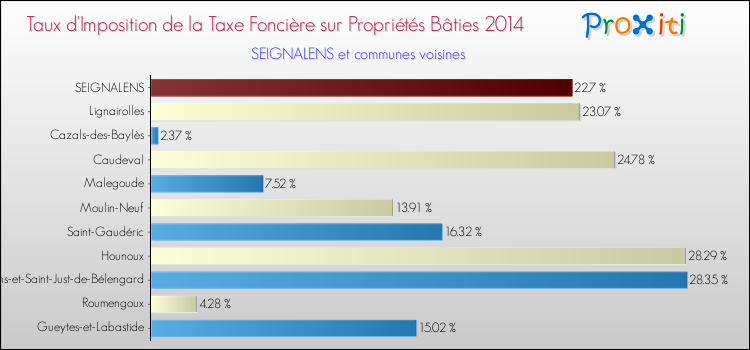 Taux d'imposition de la taxe foncière sur le bati 2014 pour SEIGNALENS et les communes proches Comparaison des taux d'imposition de la taxe foncière sur le bati 2014 pour SEIGNALENS et les communes voisines