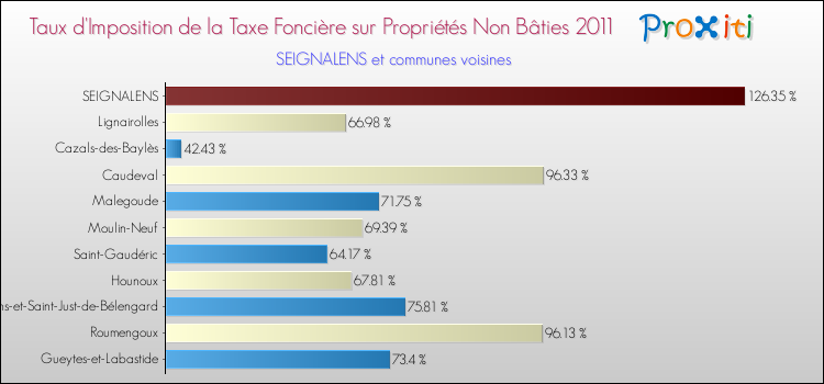 Taux d'imposition de la taxe foncière sur les immeubles et terrains non batis 2011 pour SEIGNALENS et les communes proches Comparaison des taux d'imposition de la taxe foncière sur les immeubles et terrains non batis 2011 pour SEIGNALENS et les communes voisines