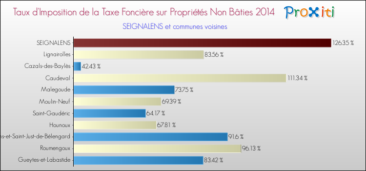 Taux d'imposition de la taxe foncière sur les immeubles et terrains non batis 2014 pour SEIGNALENS et les communes proches Comparaison des taux d'imposition de la taxe foncière sur les immeubles et terrains non batis 2014 pour SEIGNALENS et les communes voisines