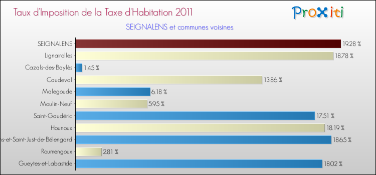 Taux d'imposition de la taxe d'habitation 2011 pour SEIGNALENS et les communes proches Comparaison des taux d'imposition de la taxe d'habitation 2011 pour SEIGNALENS et les communes voisines