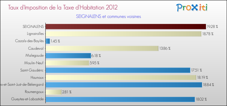 Taux d'imposition de la taxe d'habitation 2012 pour SEIGNALENS et les communes proches Comparaison des taux d'imposition de la taxe d'habitation 2012 pour SEIGNALENS et les communes voisines
