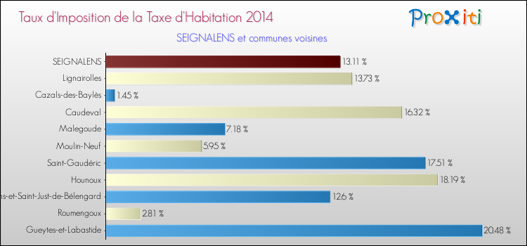 Taux d'imposition de la taxe d'habitation 2014 pour SEIGNALENS et les communes proches Comparaison des taux d'imposition de la taxe d'habitation 2014 pour SEIGNALENS et les communes voisines